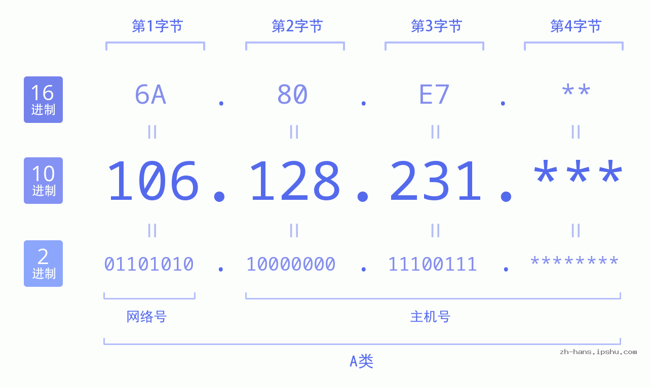 IP地址:106.128.231 数据结构图 二进制 十进制 十六进制 IPv4: 106.128.231 网络类型 网络号 主机号