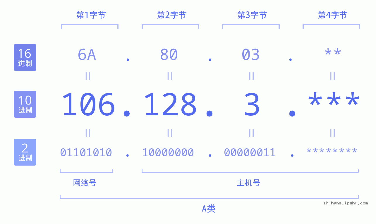 IP地址:106.128.3 数据结构图 二进制 十进制 十六进制 IPv4: 106.128.3 网络类型 网络号 主机号