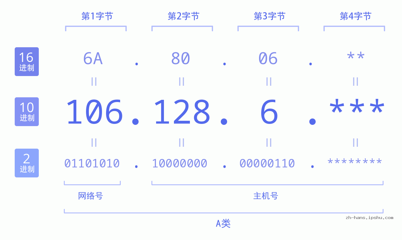 IP地址:106.128.6 数据结构图 二进制 十进制 十六进制 IPv4: 106.128.6 网络类型 网络号 主机号