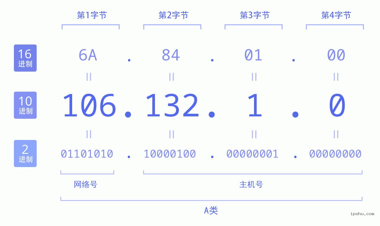 IPv4: 106.132.1.0 网络类型 网络号 主机号