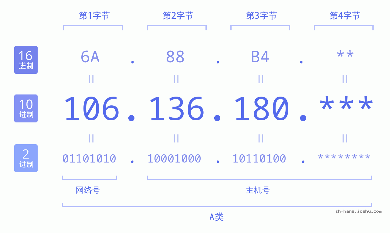 IP地址:106.136.180 数据结构图 二进制 十进制 十六进制 IPv4: 106.136.180 网络类型 网络号 主机号