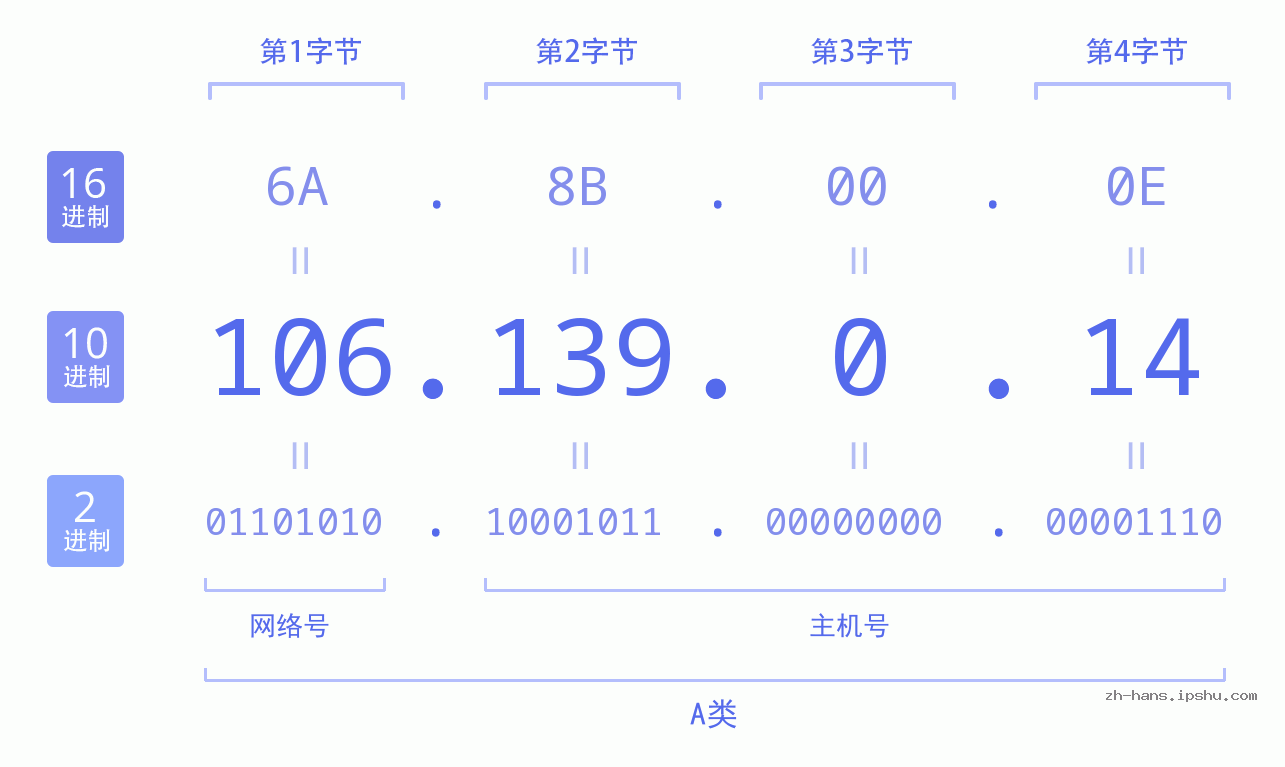 IP地址:106.139.0.14 数据结构图 二进制 十进制 十六进制 IPv4: 106.139.0.14 网络类型 网络号 主机号