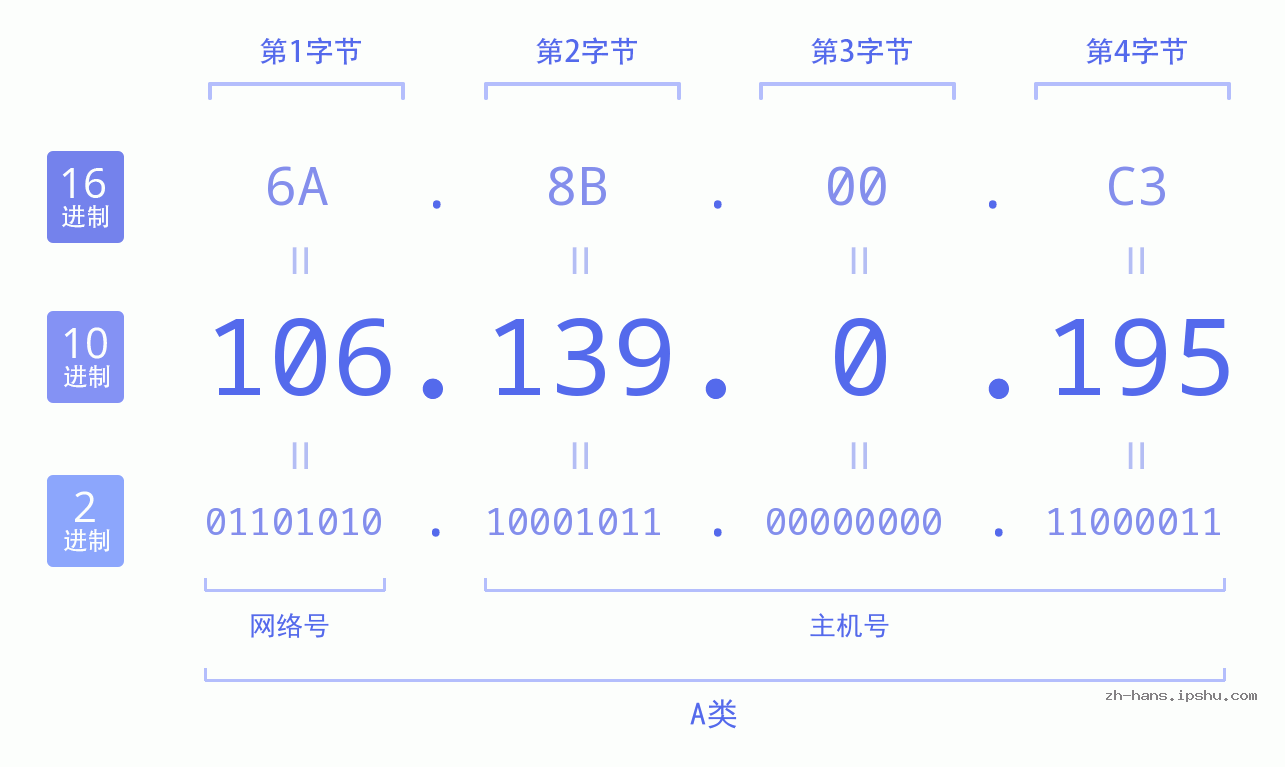 IP地址:106.139.0.195 数据结构图 二进制 十进制 十六进制 IPv4: 106.139.0.195 网络类型 网络号 主机号