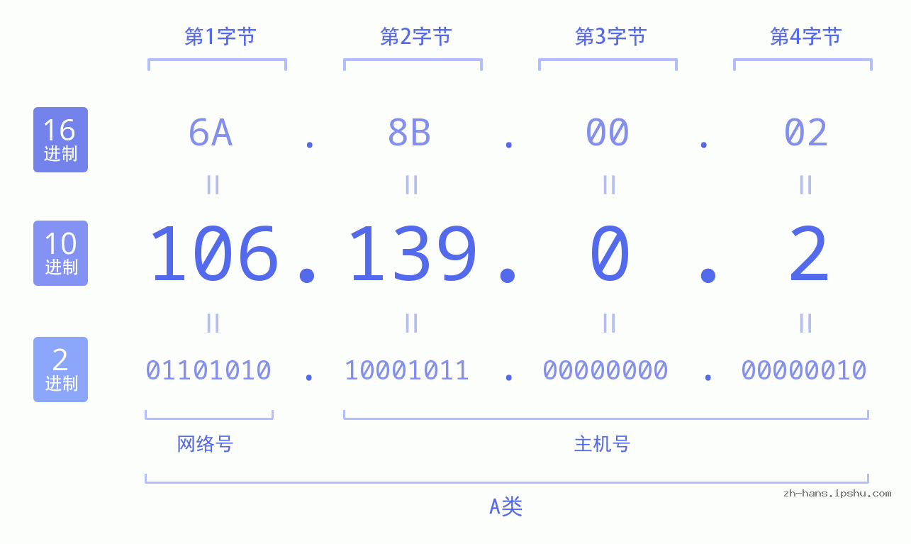IP地址:106.139.0.2 数据结构图 二进制 十进制 十六进制 IPv4: 106.139.0.2 网络类型 网络号 主机号