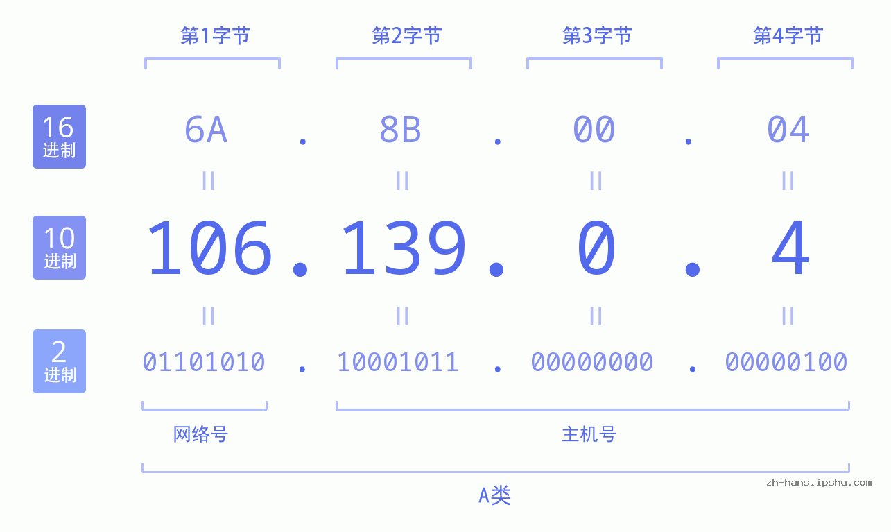 IP地址:106.139.0.4 数据结构图 二进制 十进制 十六进制 IPv4: 106.139.0.4 网络类型 网络号 主机号