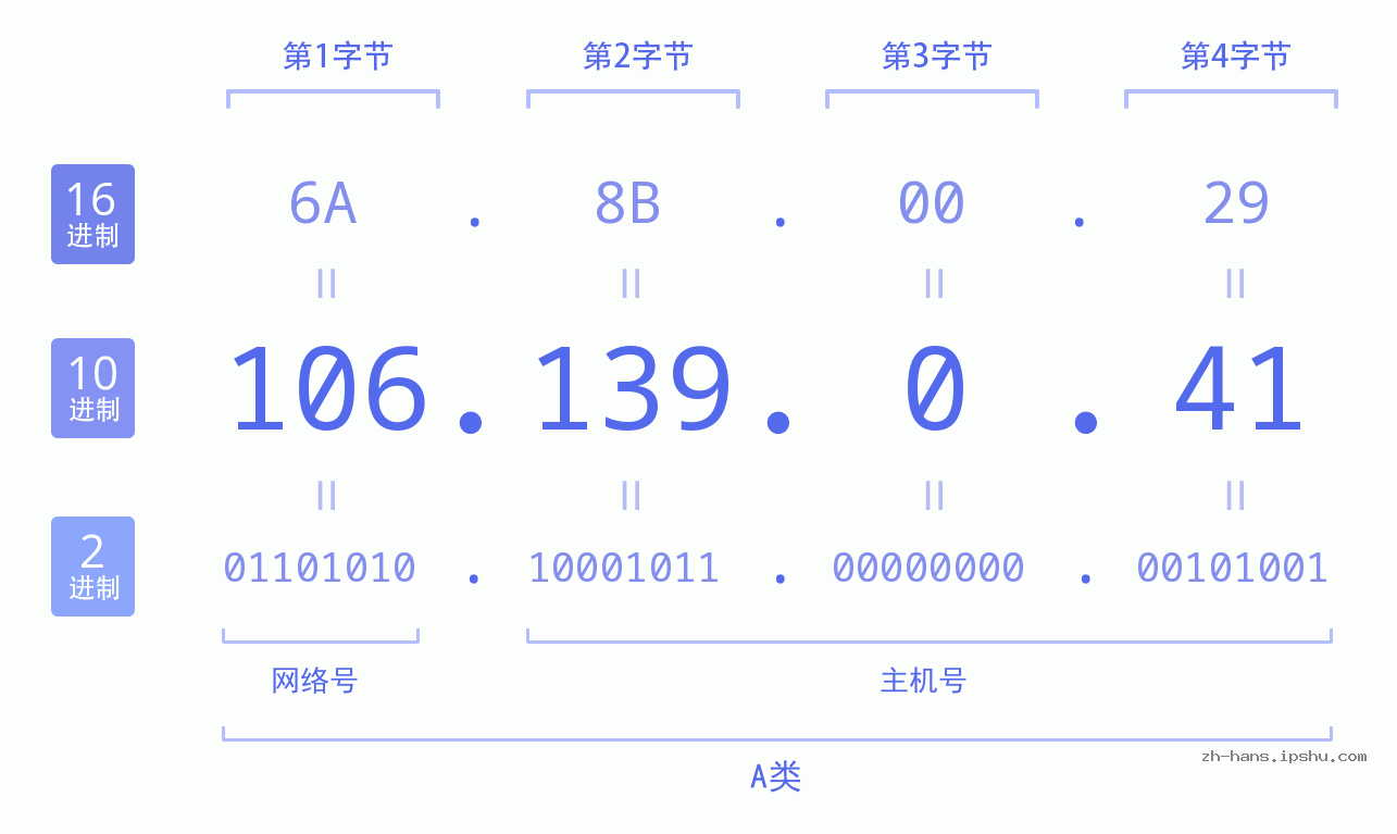 IP地址:106.139.0.41 数据结构图 二进制 十进制 十六进制 IPv4: 106.139.0.41 网络类型 网络号 主机号