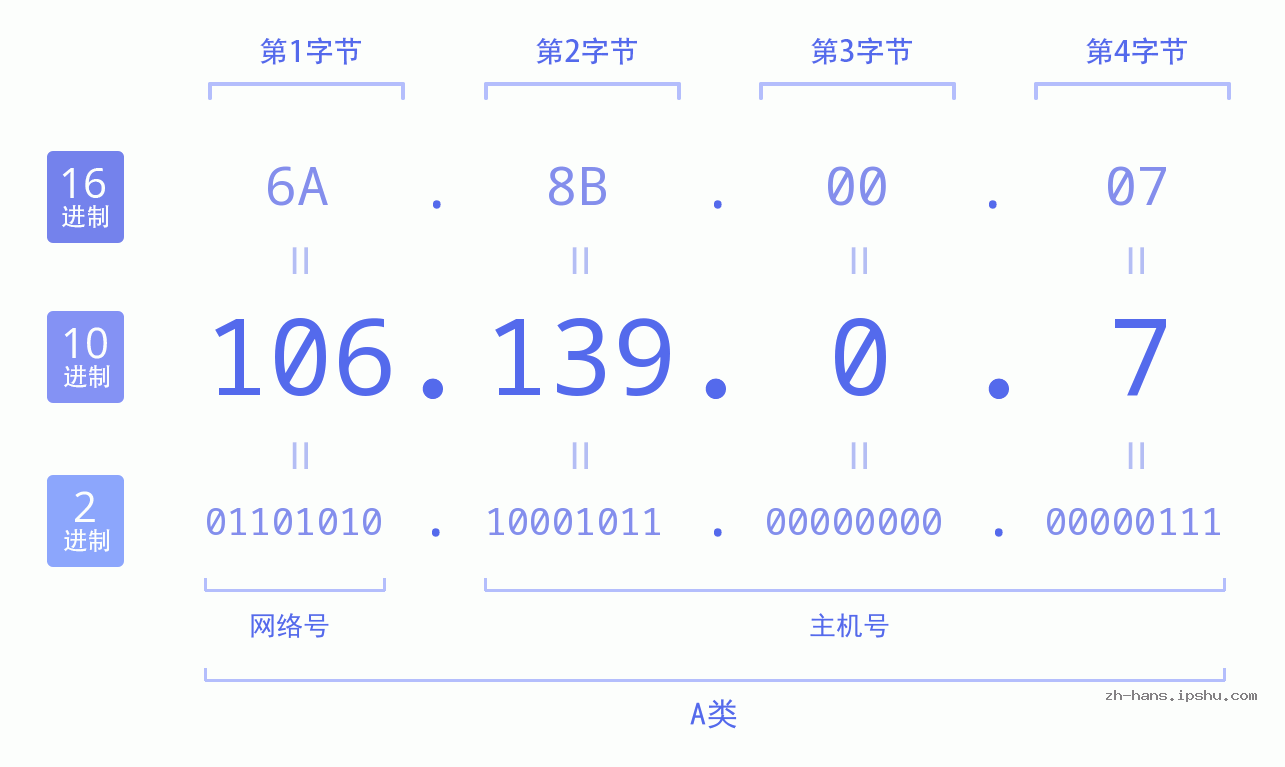IP地址:106.139.0.7 数据结构图 二进制 十进制 十六进制 IPv4: 106.139.0.7 网络类型 网络号 主机号