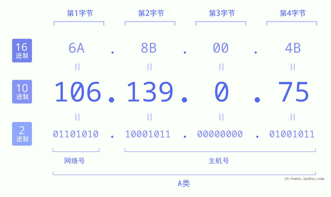 IP地址:106.139.0.75 数据结构图 二进制 十进制 十六进制 IPv4: 106.139.0.75 网络类型 网络号 主机号