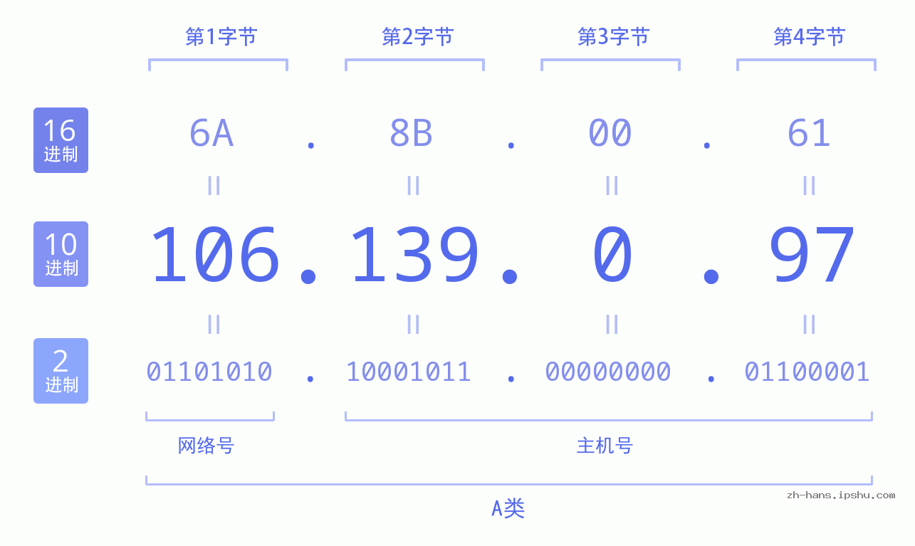 IP地址:106.139.0.97 数据结构图 二进制 十进制 十六进制 IPv4: 106.139.0.97 网络类型 网络号 主机号