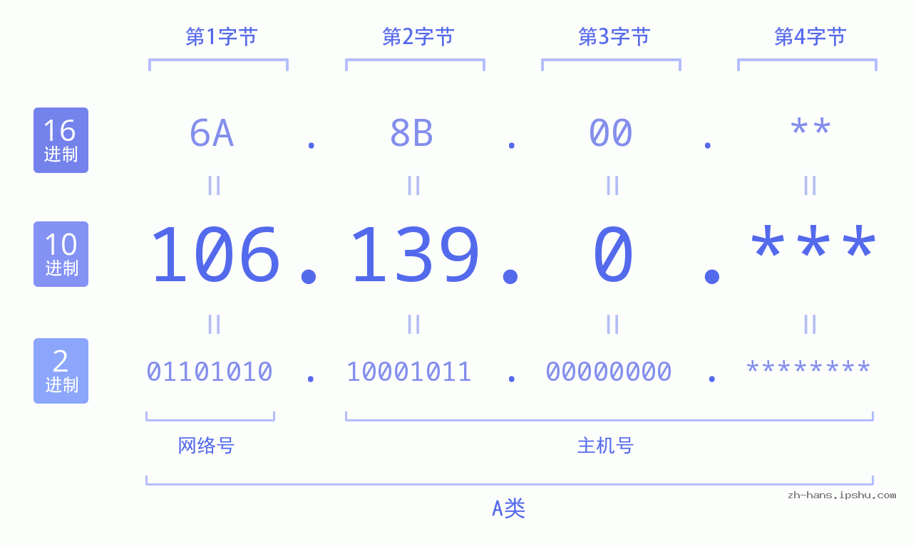 IP地址:106.139.0 数据结构图 二进制 十进制 十六进制 IPv4: 106.139.0 网络类型 网络号 主机号