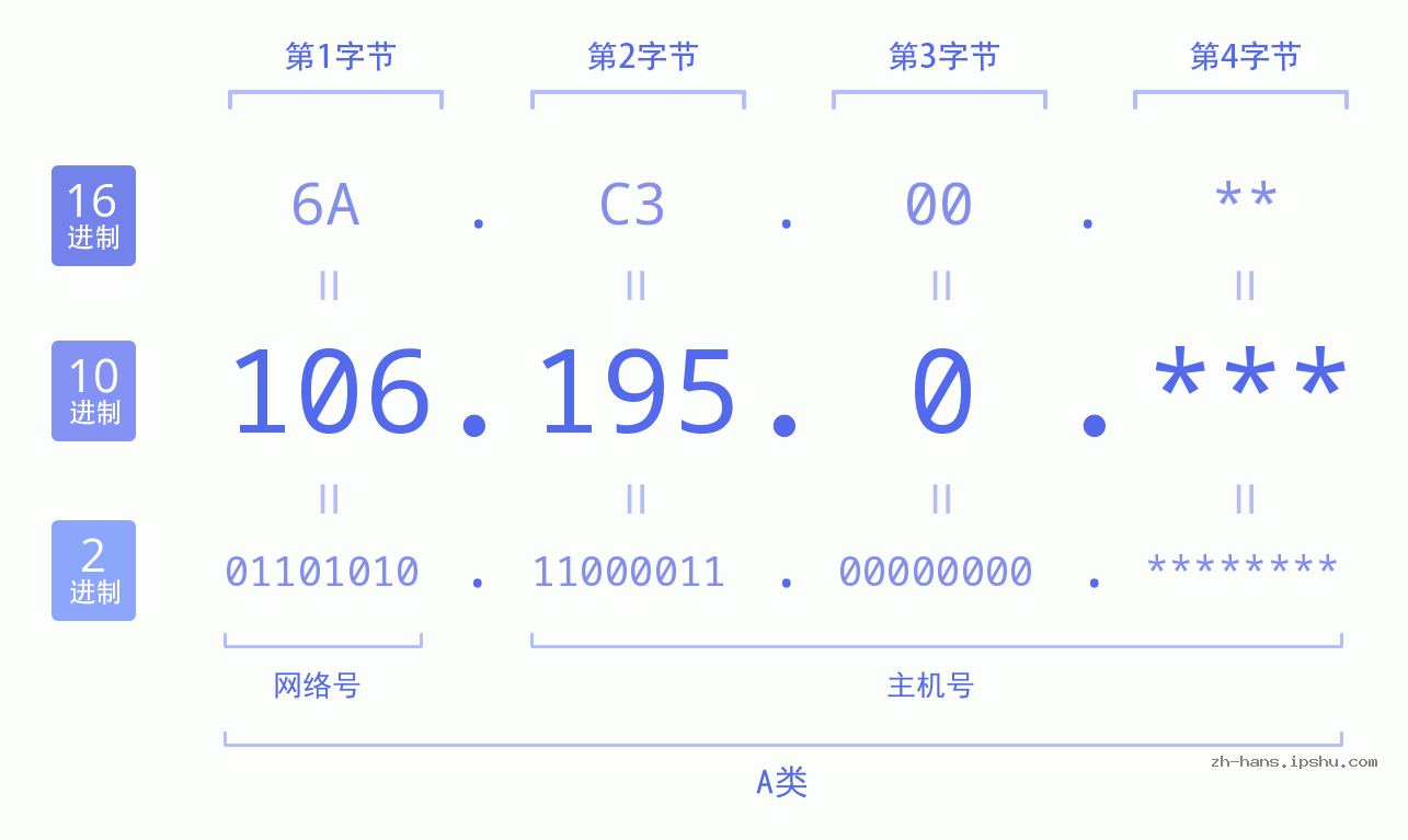 IP地址:106.195.0 数据结构图 二进制 十进制 十六进制 IPv4: 106.195.0 网络类型 网络号 主机号