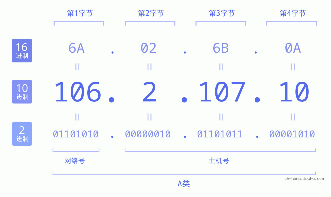 IP地址:106.2.107.10 数据结构图 二进制 十进制 十六进制 IPv4: 106.2.107.10 网络类型 网络号 主机号