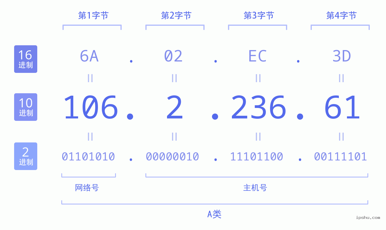 IPv4: 106.2.236.61 网络类型 网络号 主机号