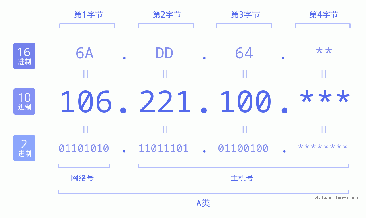 IP地址:106.221.100 数据结构图 二进制 十进制 十六进制 IPv4: 106.221.100 网络类型 网络号 主机号