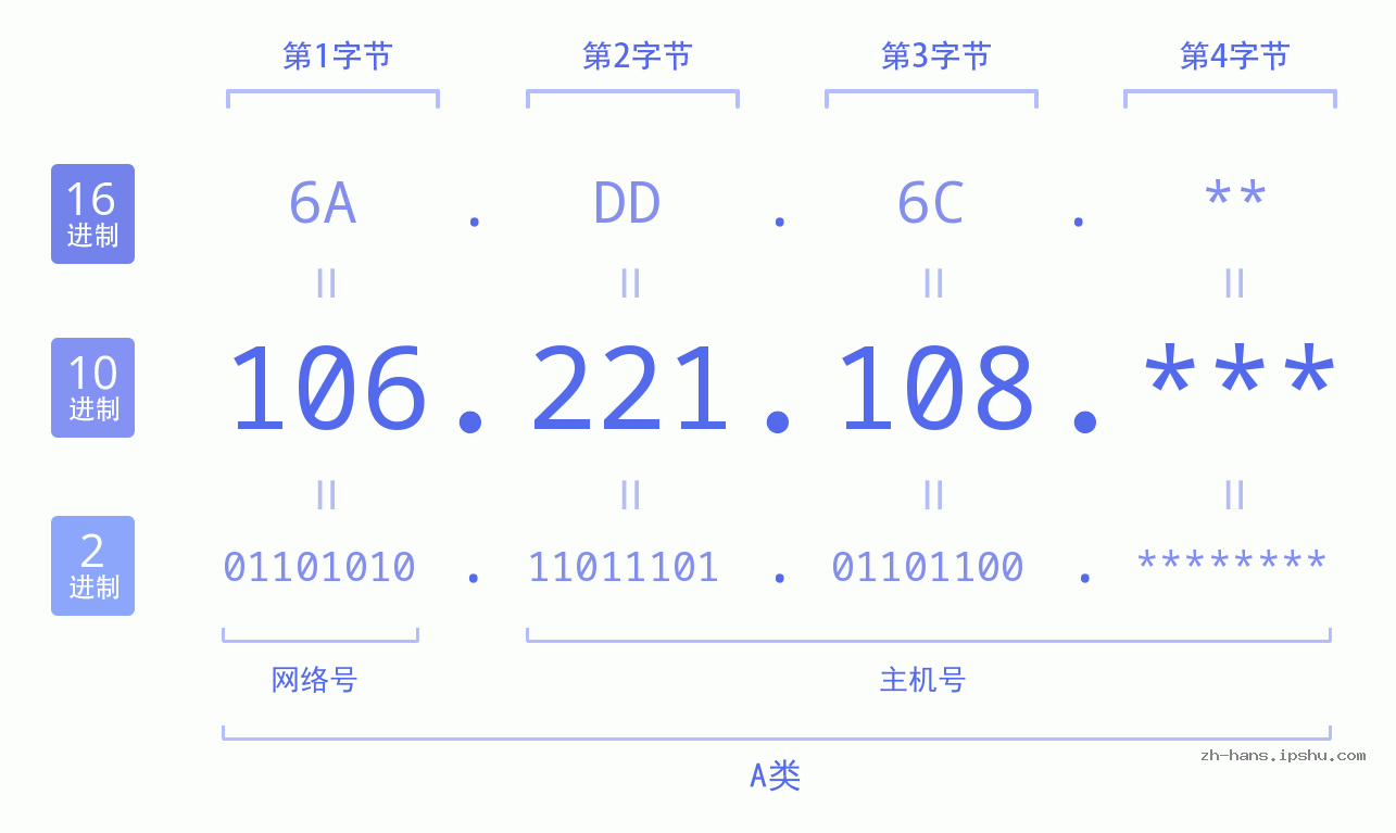 IP地址:106.221.108 数据结构图 二进制 十进制 十六进制 IPv4: 106.221.108 网络类型 网络号 主机号