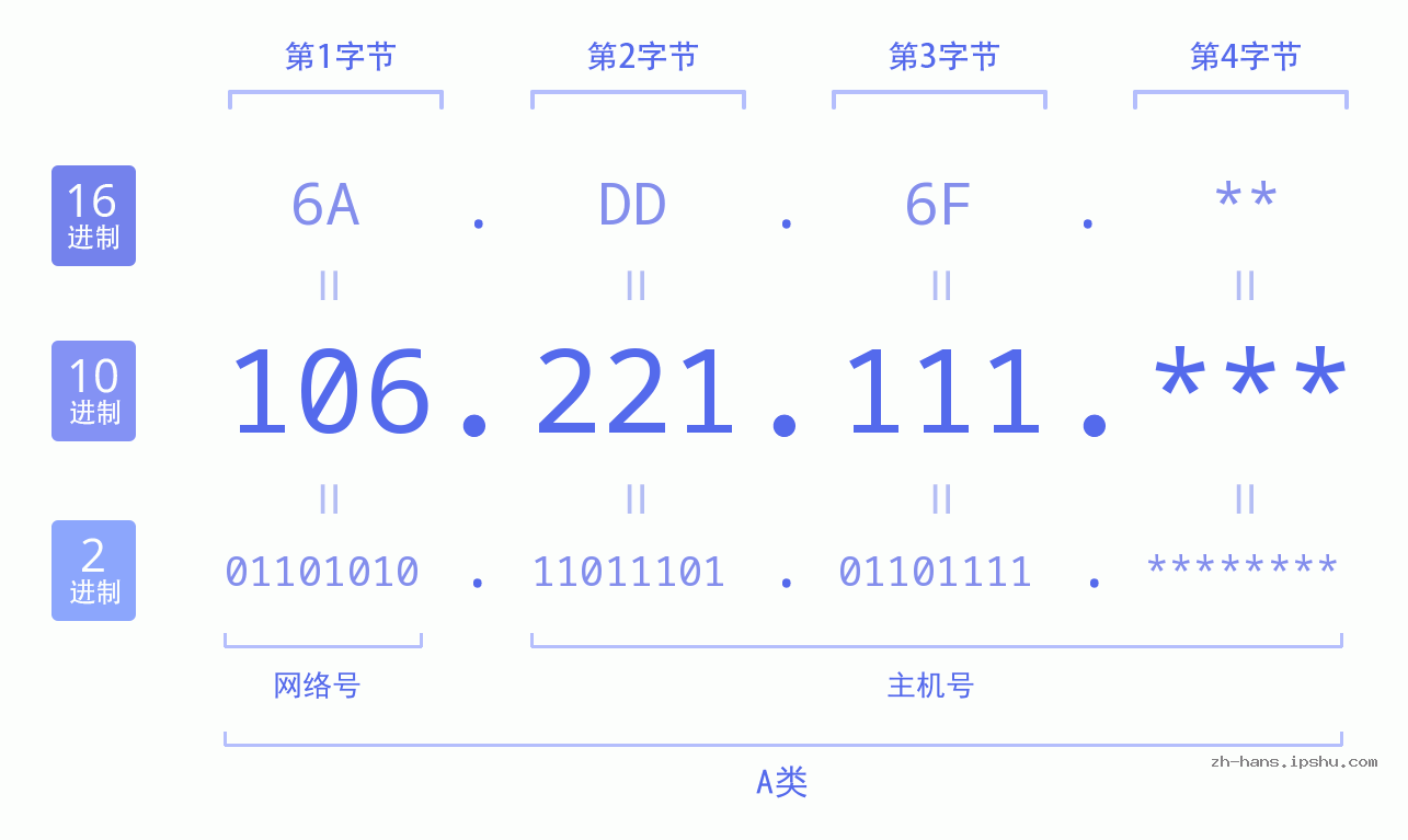 IP地址:106.221.111 数据结构图 二进制 十进制 十六进制 IPv4: 106.221.111 网络类型 网络号 主机号