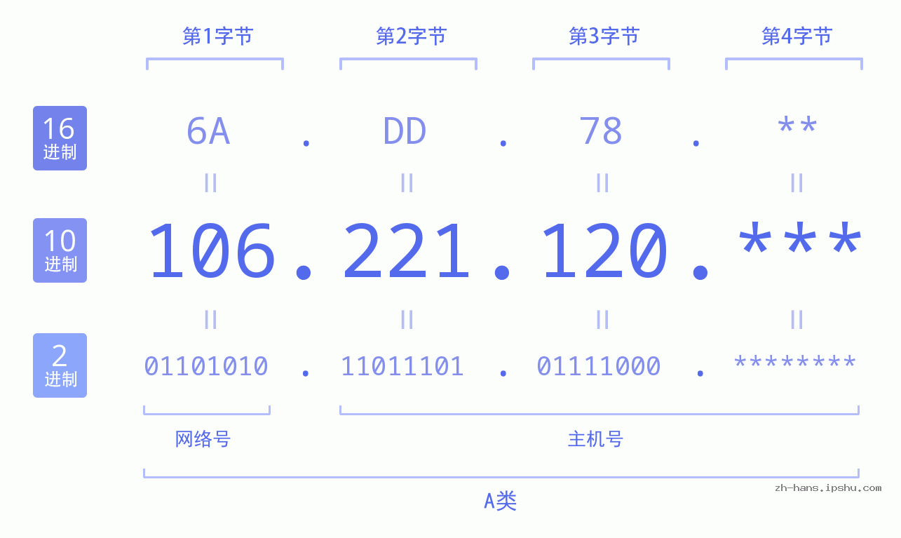 IP地址:106.221.120 数据结构图 二进制 十进制 十六进制 IPv4: 106.221.120 网络类型 网络号 主机号