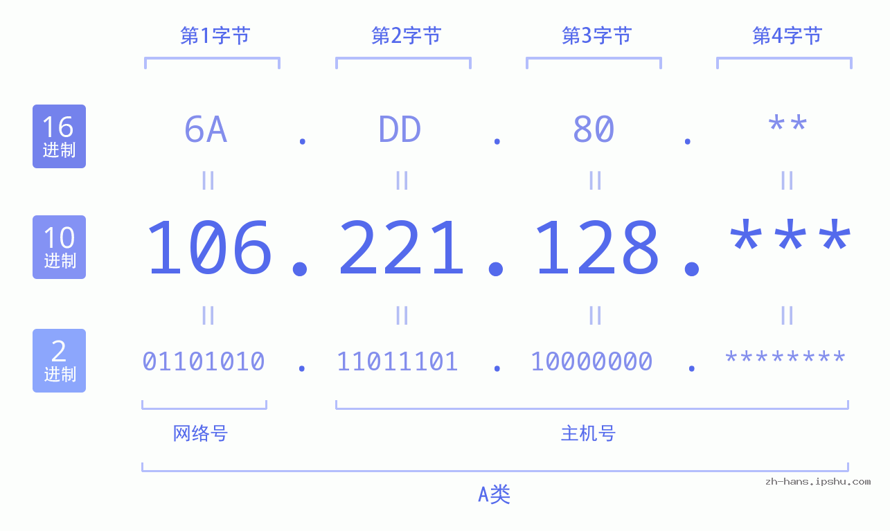 IP地址:106.221.128 数据结构图 二进制 十进制 十六进制 IPv4: 106.221.128 网络类型 网络号 主机号