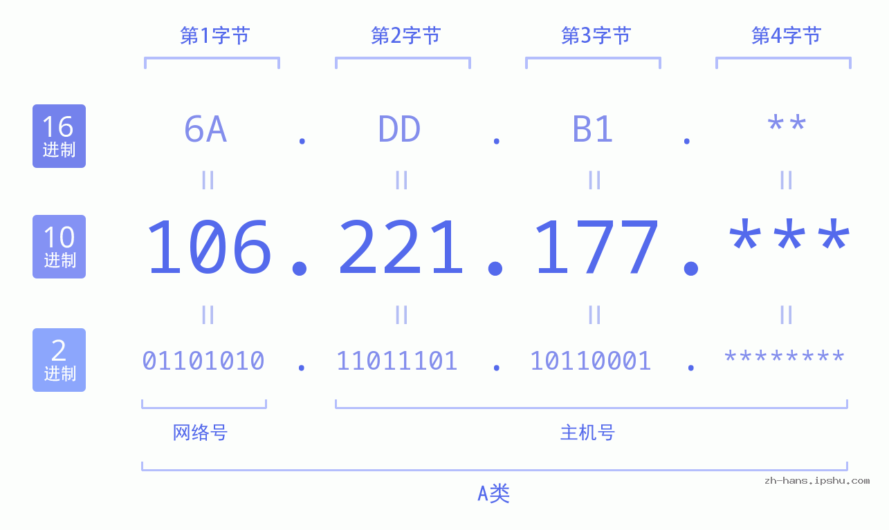 IP地址:106.221.177 数据结构图 二进制 十进制 十六进制 IPv4: 106.221.177 网络类型 网络号 主机号