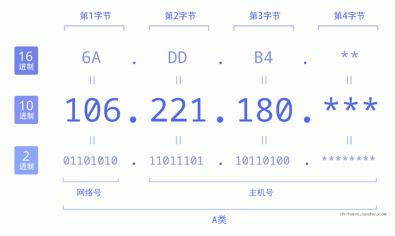 IP地址:106.221.180 数据结构图 二进制 十进制 十六进制 IPv4: 106.221.180 网络类型 网络号 主机号