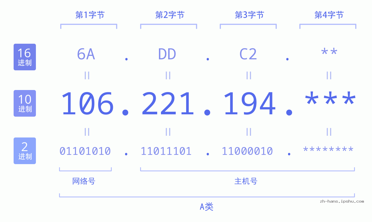 IP地址:106.221.194 数据结构图 二进制 十进制 十六进制 IPv4: 106.221.194 网络类型 网络号 主机号