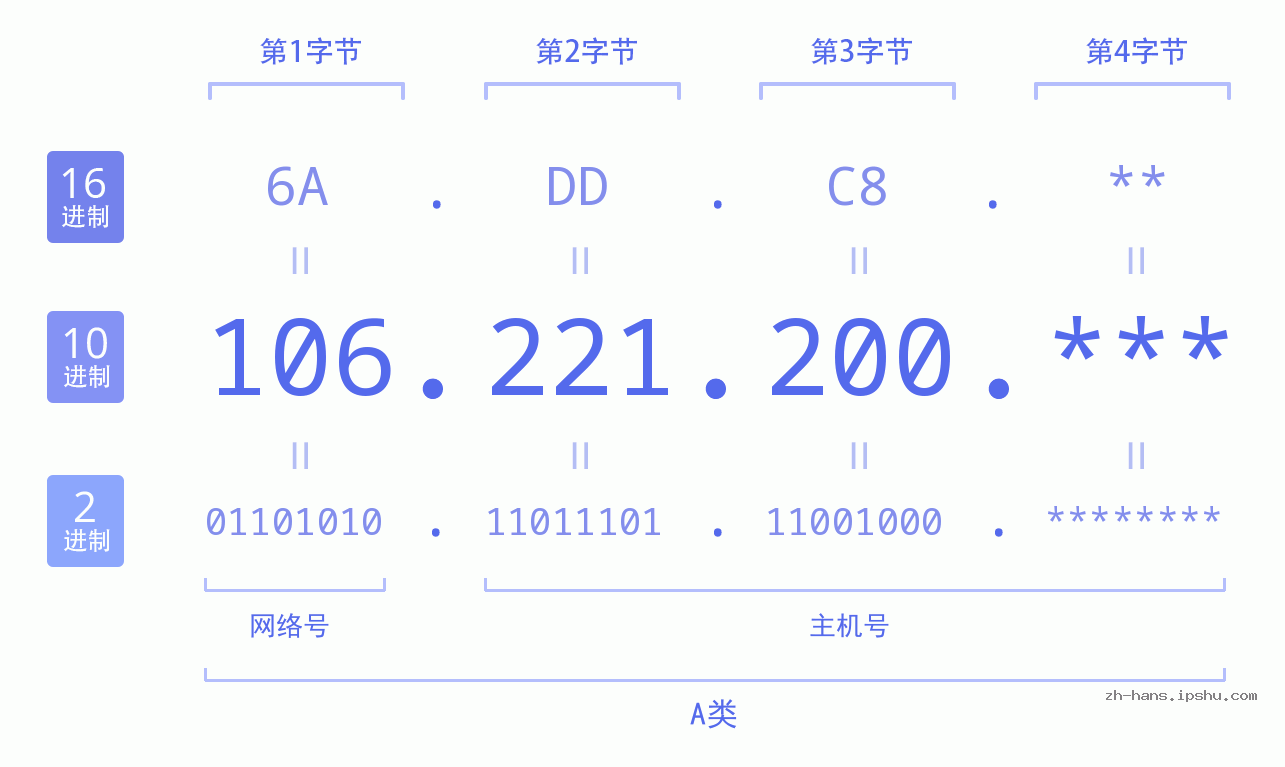 IP地址:106.221.200 数据结构图 二进制 十进制 十六进制 IPv4: 106.221.200 网络类型 网络号 主机号