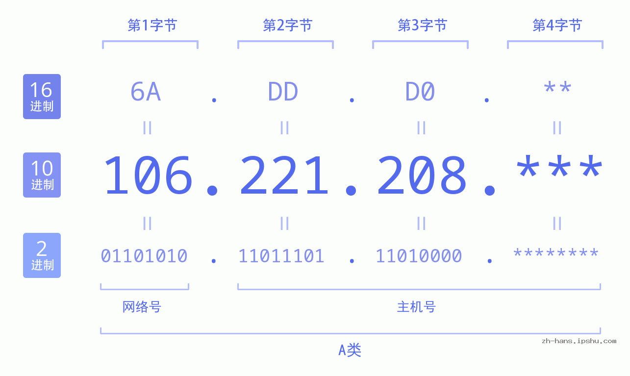 IP地址:106.221.208 数据结构图 二进制 十进制 十六进制 IPv4: 106.221.208 网络类型 网络号 主机号