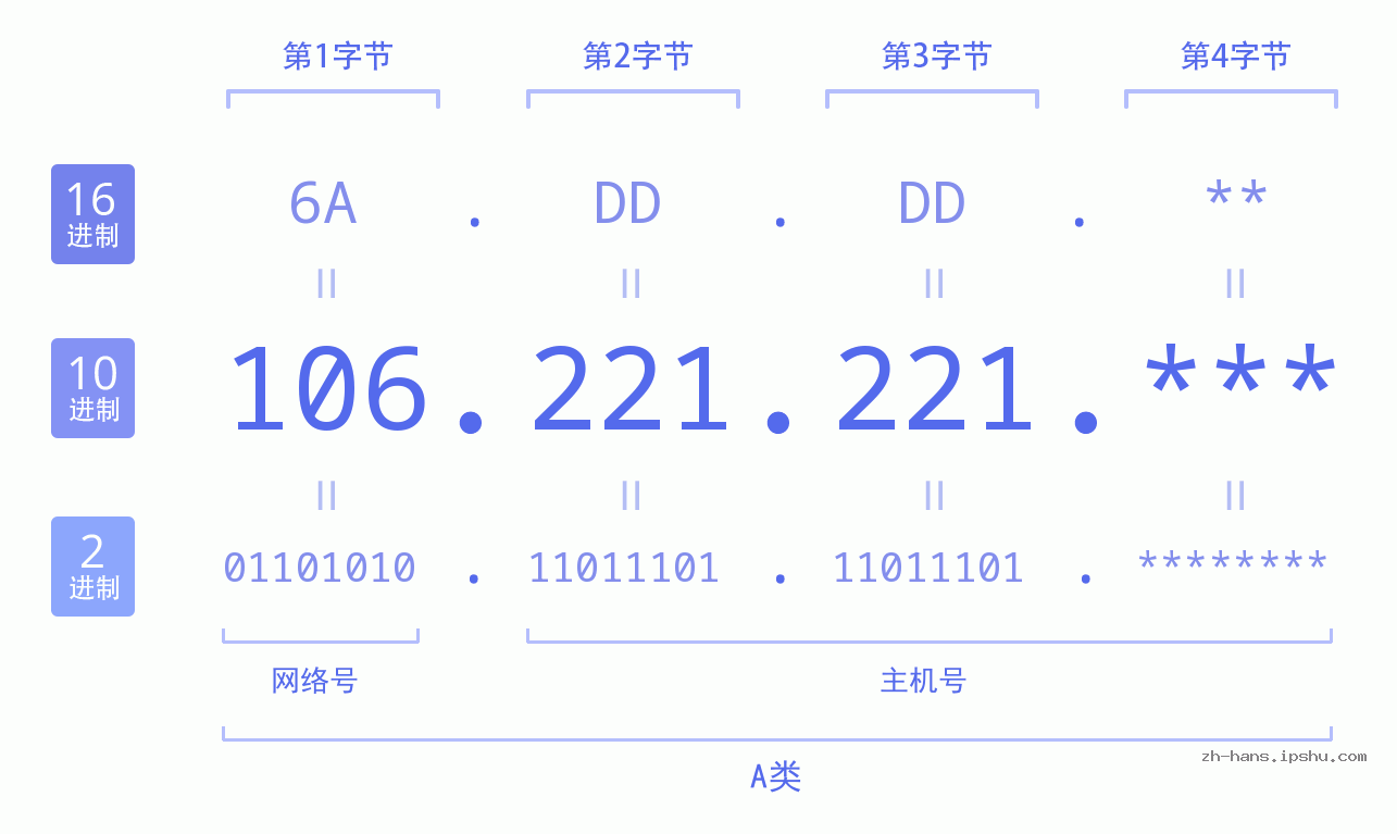 IP地址:106.221.221 数据结构图 二进制 十进制 十六进制 IPv4: 106.221.221 网络类型 网络号 主机号
