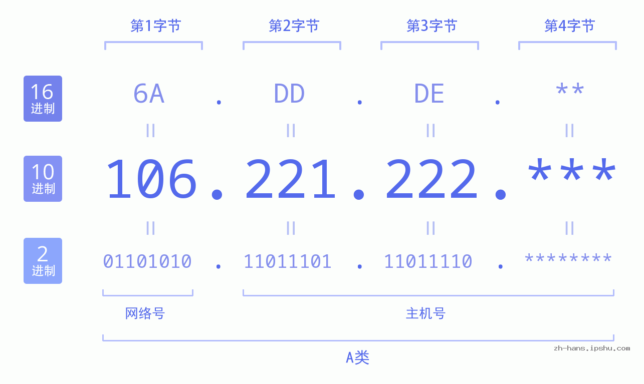 IP地址:106.221.222 数据结构图 二进制 十进制 十六进制 IPv4: 106.221.222 网络类型 网络号 主机号