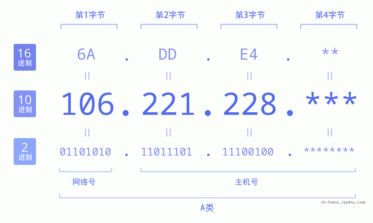 IP地址:106.221.228 数据结构图 二进制 十进制 十六进制 IPv4: 106.221.228 网络类型 网络号 主机号