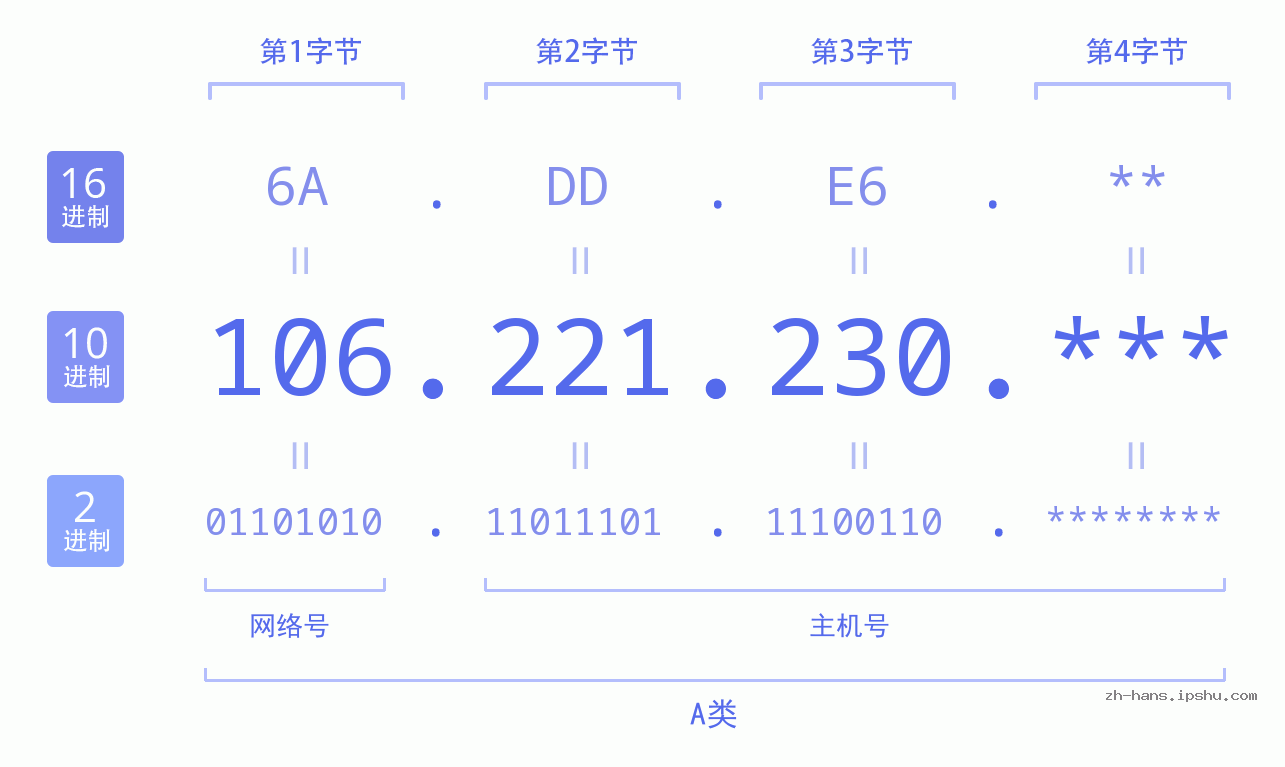 IP地址:106.221.230 数据结构图 二进制 十进制 十六进制 IPv4: 106.221.230 网络类型 网络号 主机号