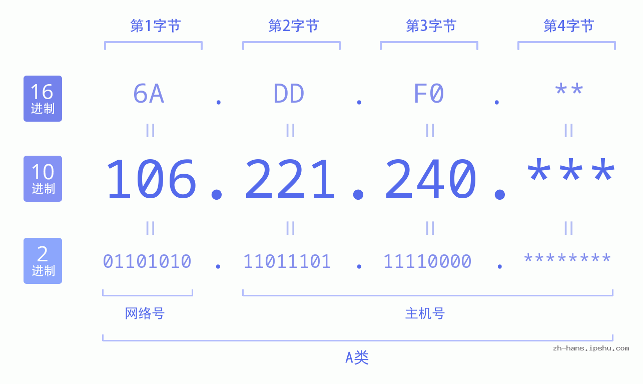IP地址:106.221.240 数据结构图 二进制 十进制 十六进制 IPv4: 106.221.240 网络类型 网络号 主机号