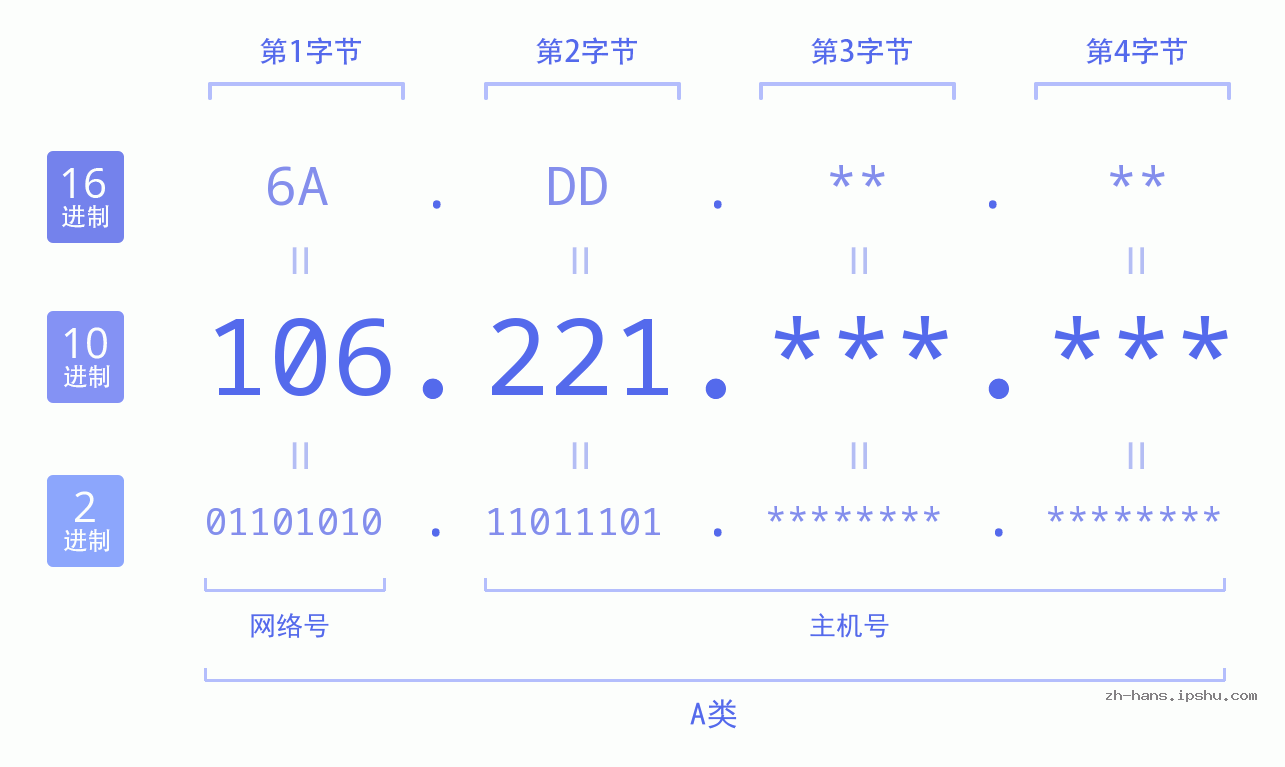 IP地址:106.221 数据结构图 二进制 十进制 十六进制 IPv4: 106.221 网络类型 网络号 主机号