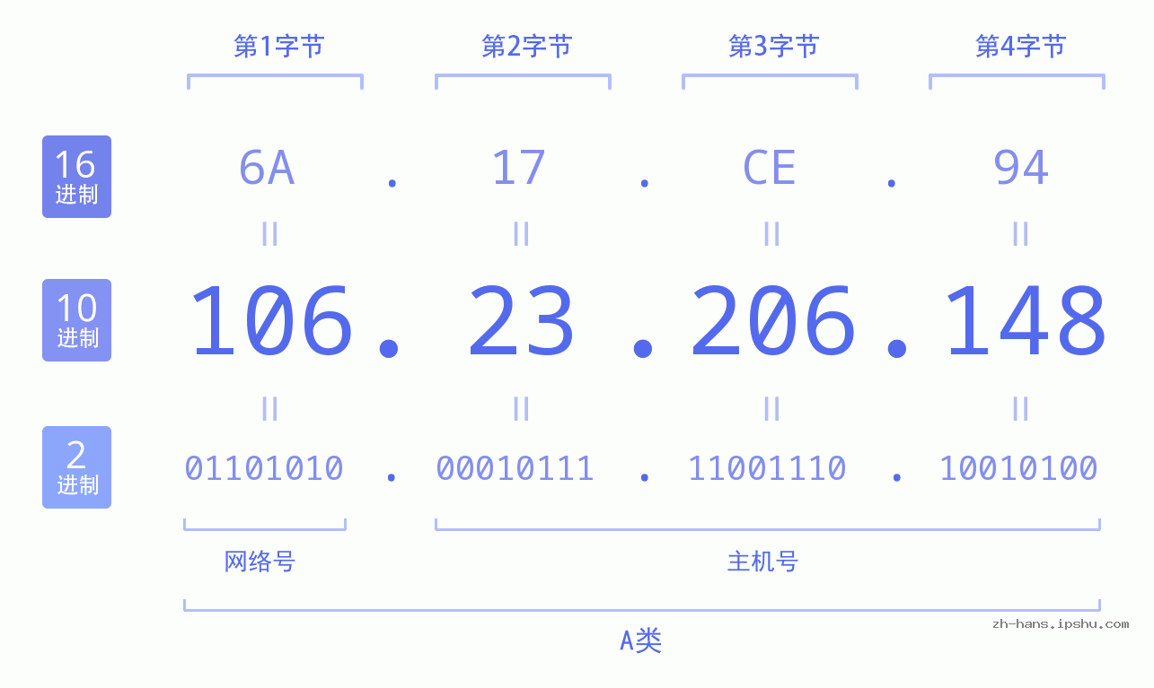 IP地址:106.23.206.148 数据结构图 二进制 十进制 十六进制 IPv4: 106.23.206.148 网络类型 网络号 主机号