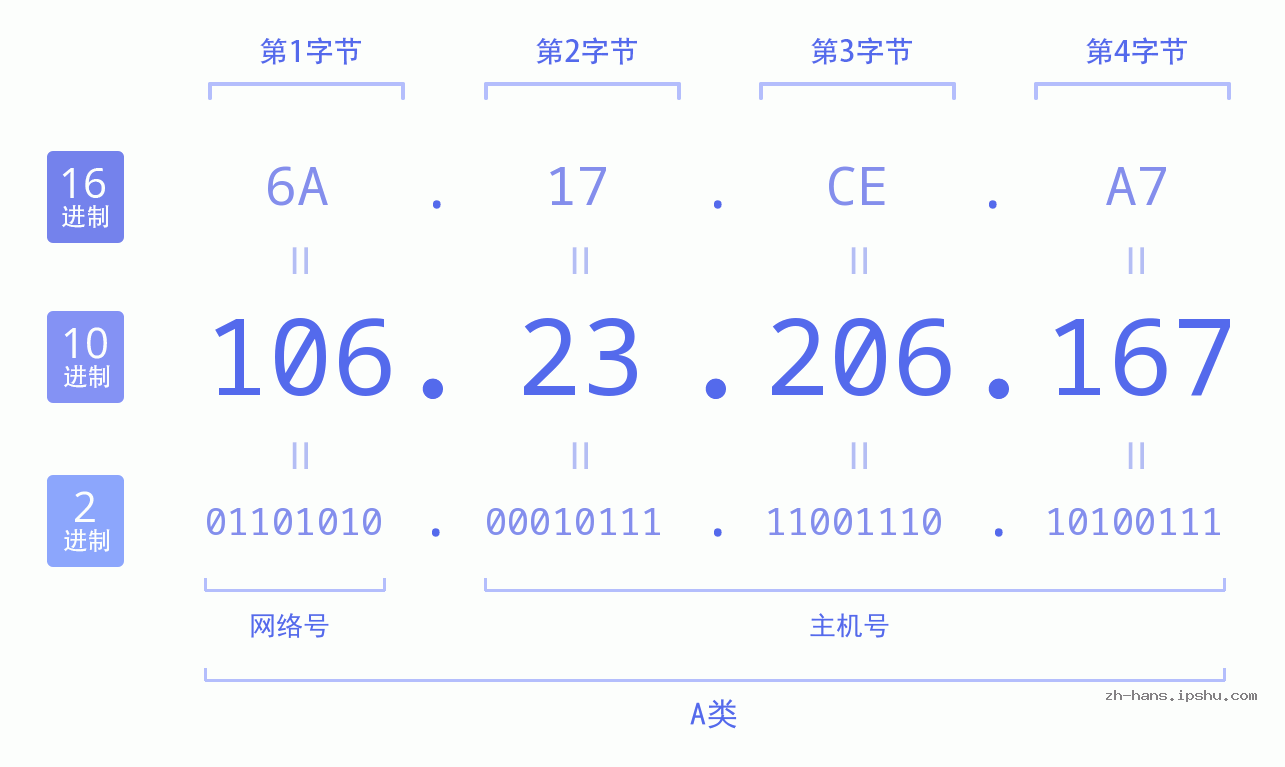 IP地址:106.23.206.167 数据结构图 二进制 十进制 十六进制 IPv4: 106.23.206.167 网络类型 网络号 主机号