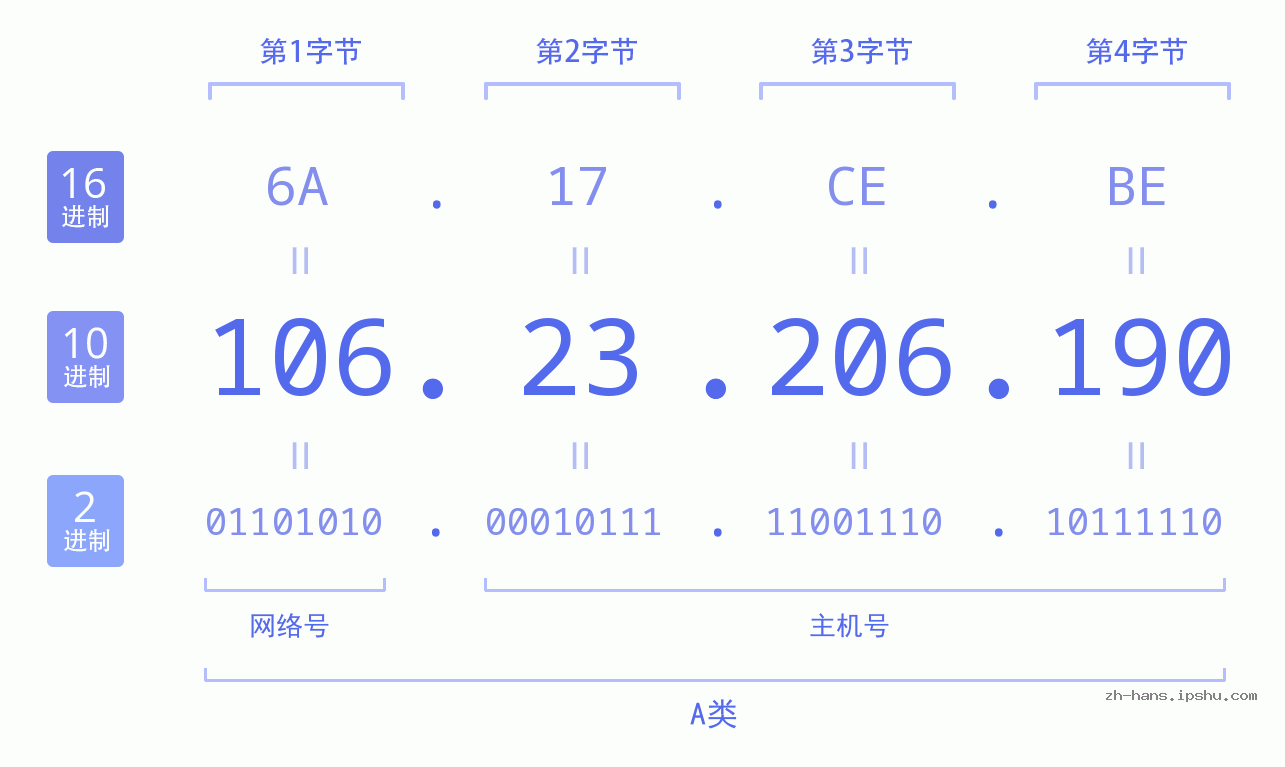 IP地址:106.23.206.190 数据结构图 二进制 十进制 十六进制 IPv4: 106.23.206.190 网络类型 网络号 主机号