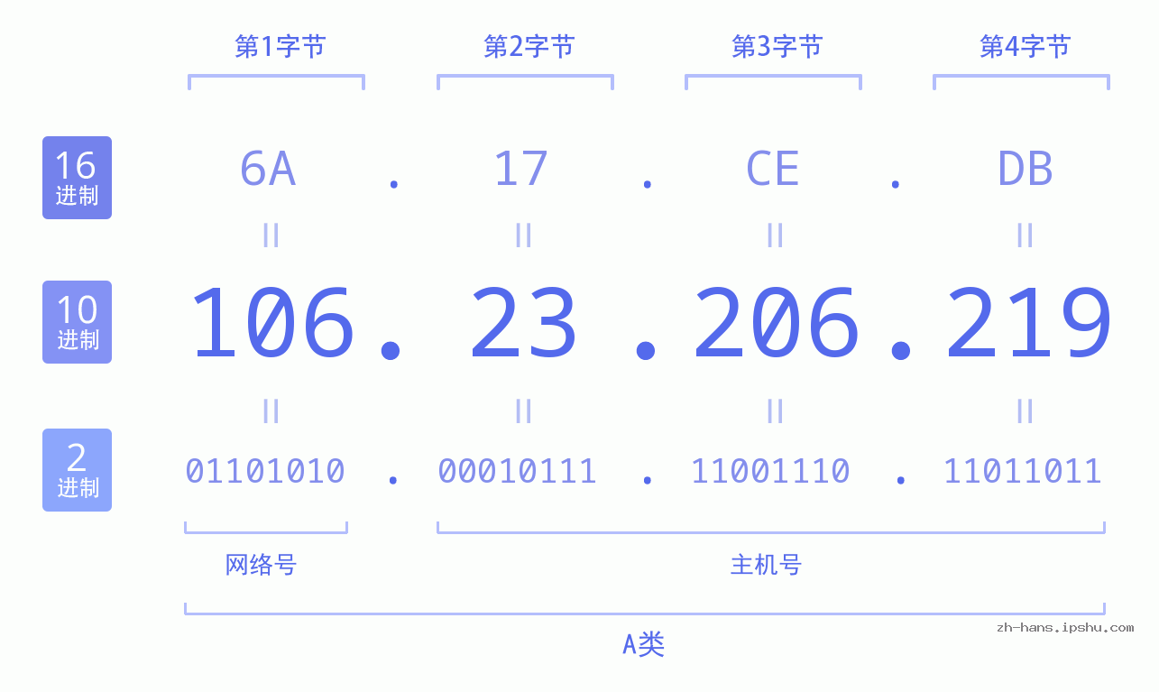 IP地址:106.23.206.219 数据结构图 二进制 十进制 十六进制 IPv4: 106.23.206.219 网络类型 网络号 主机号