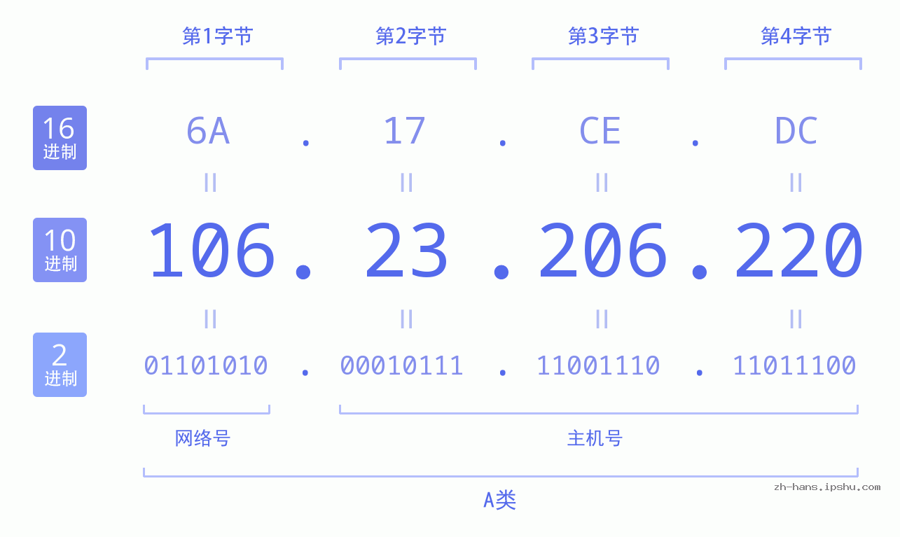 IP地址:106.23.206.220 数据结构图 二进制 十进制 十六进制 IPv4: 106.23.206.220 网络类型 网络号 主机号
