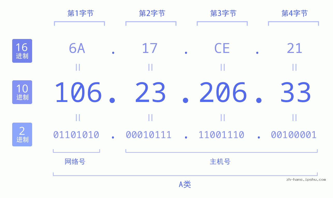 IP地址:106.23.206.33 数据结构图 二进制 十进制 十六进制 IPv4: 106.23.206.33 网络类型 网络号 主机号