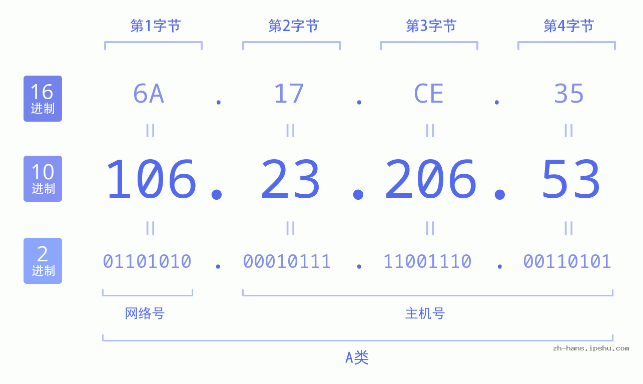 IP地址:106.23.206.53 数据结构图 二进制 十进制 十六进制 IPv4: 106.23.206.53 网络类型 网络号 主机号