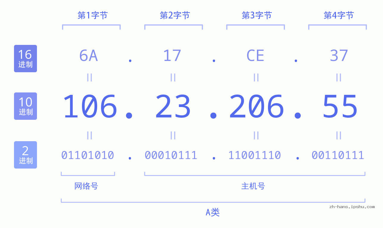 IP地址:106.23.206.55 数据结构图 二进制 十进制 十六进制 IPv4: 106.23.206.55 网络类型 网络号 主机号