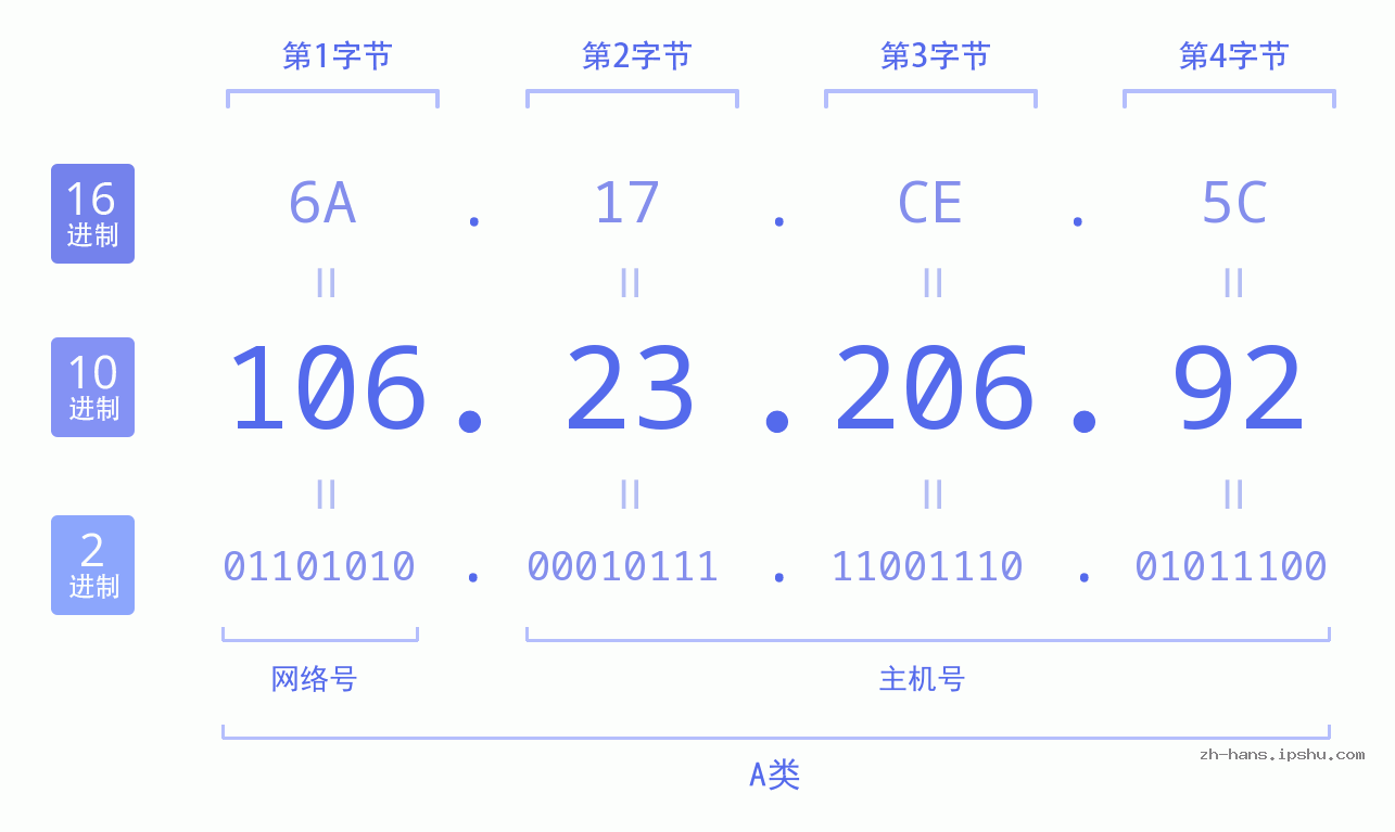 IP地址:106.23.206.92 数据结构图 二进制 十进制 十六进制 IPv4: 106.23.206.92 网络类型 网络号 主机号