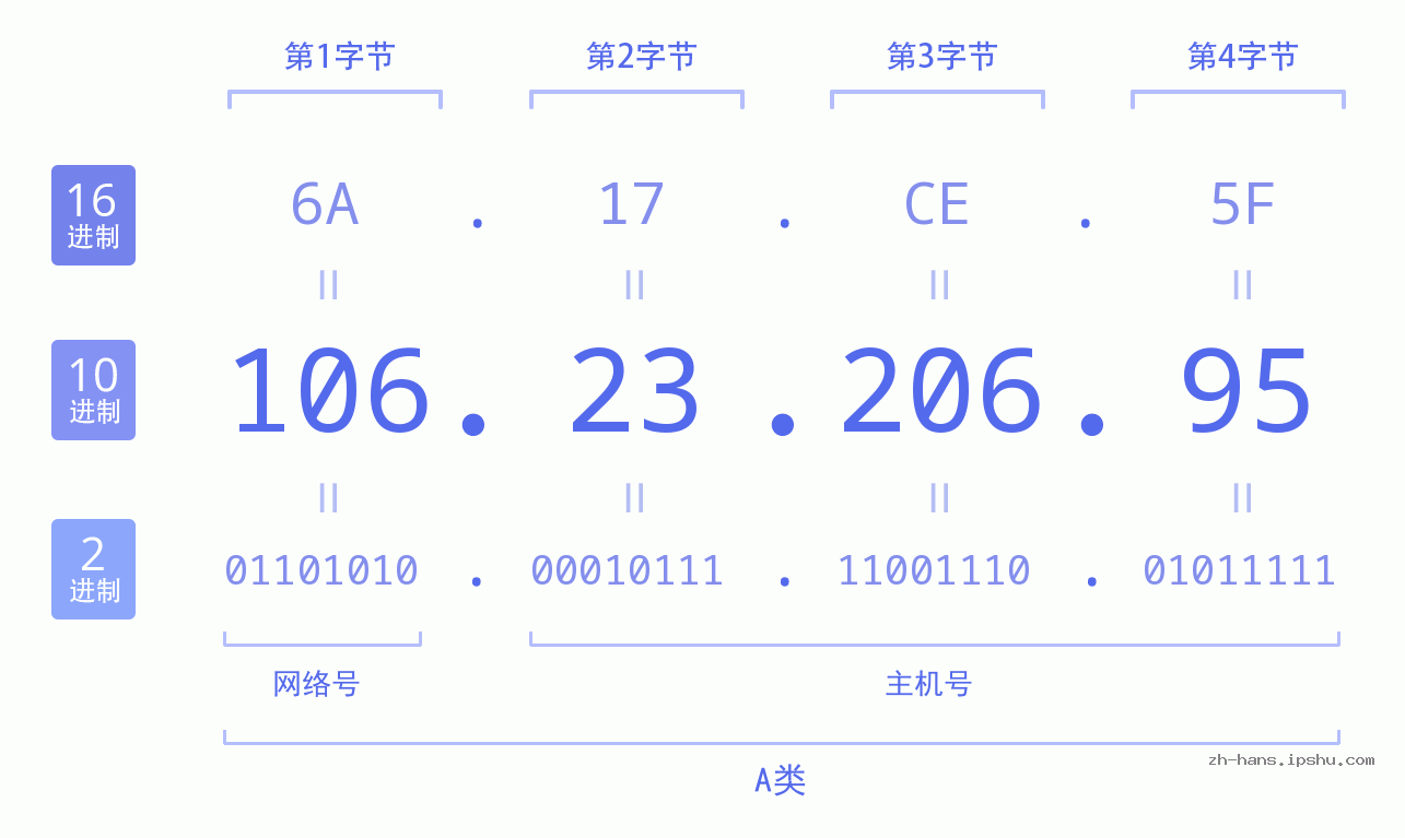 IP地址:106.23.206.95 数据结构图 二进制 十进制 十六进制 IPv4: 106.23.206.95 网络类型 网络号 主机号