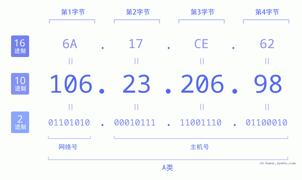 IP地址:106.23.206.98 数据结构图 二进制 十进制 十六进制 IPv4: 106.23.206.98 网络类型 网络号 主机号
