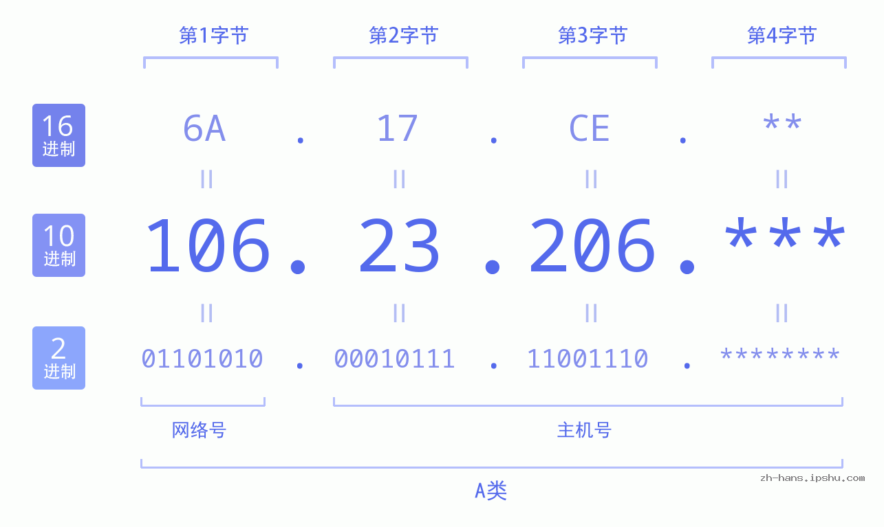 IP地址:106.23.206 数据结构图 二进制 十进制 十六进制 IPv4: 106.23.206 网络类型 网络号 主机号
