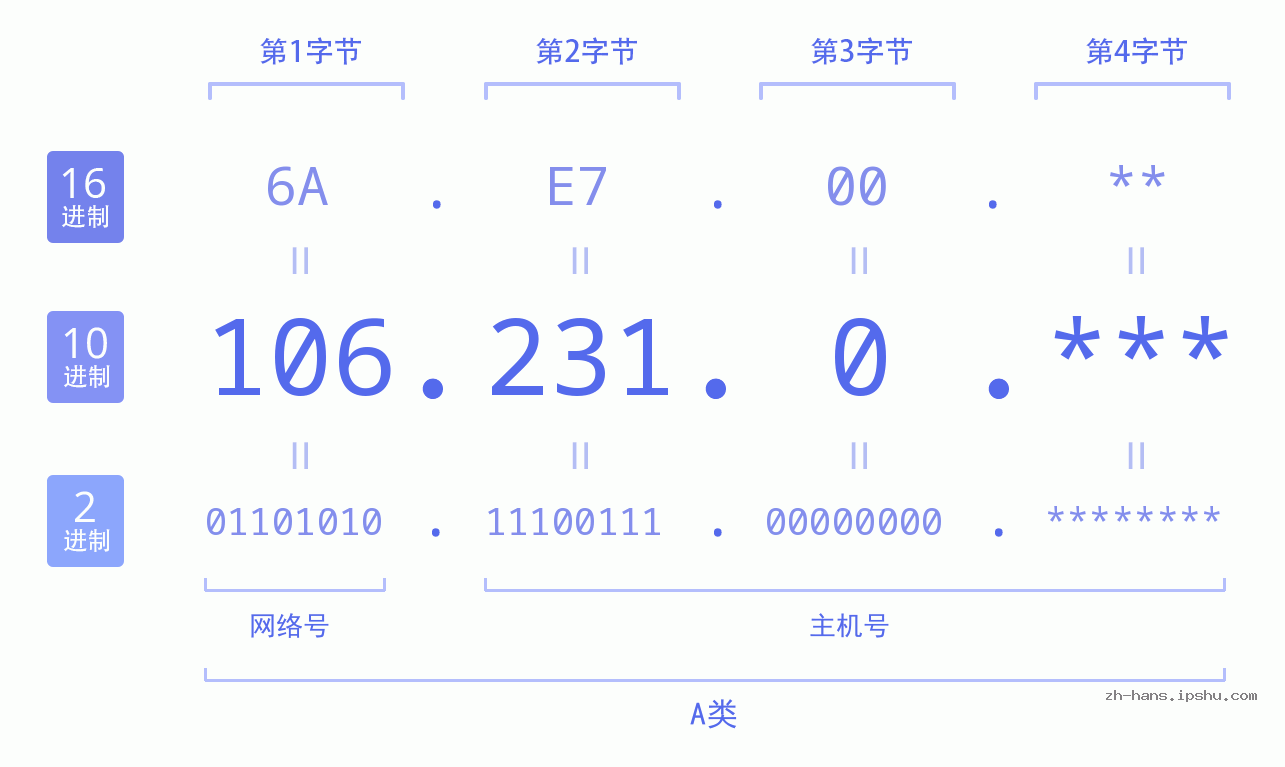 IP地址:106.231.0 数据结构图 二进制 十进制 十六进制 IPv4: 106.231.0 网络类型 网络号 主机号