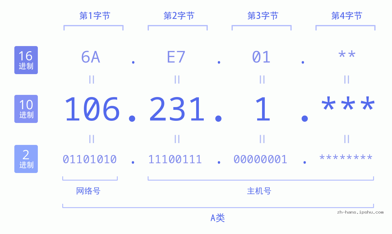 IP地址:106.231.1 数据结构图 二进制 十进制 十六进制 IPv4: 106.231.1 网络类型 网络号 主机号