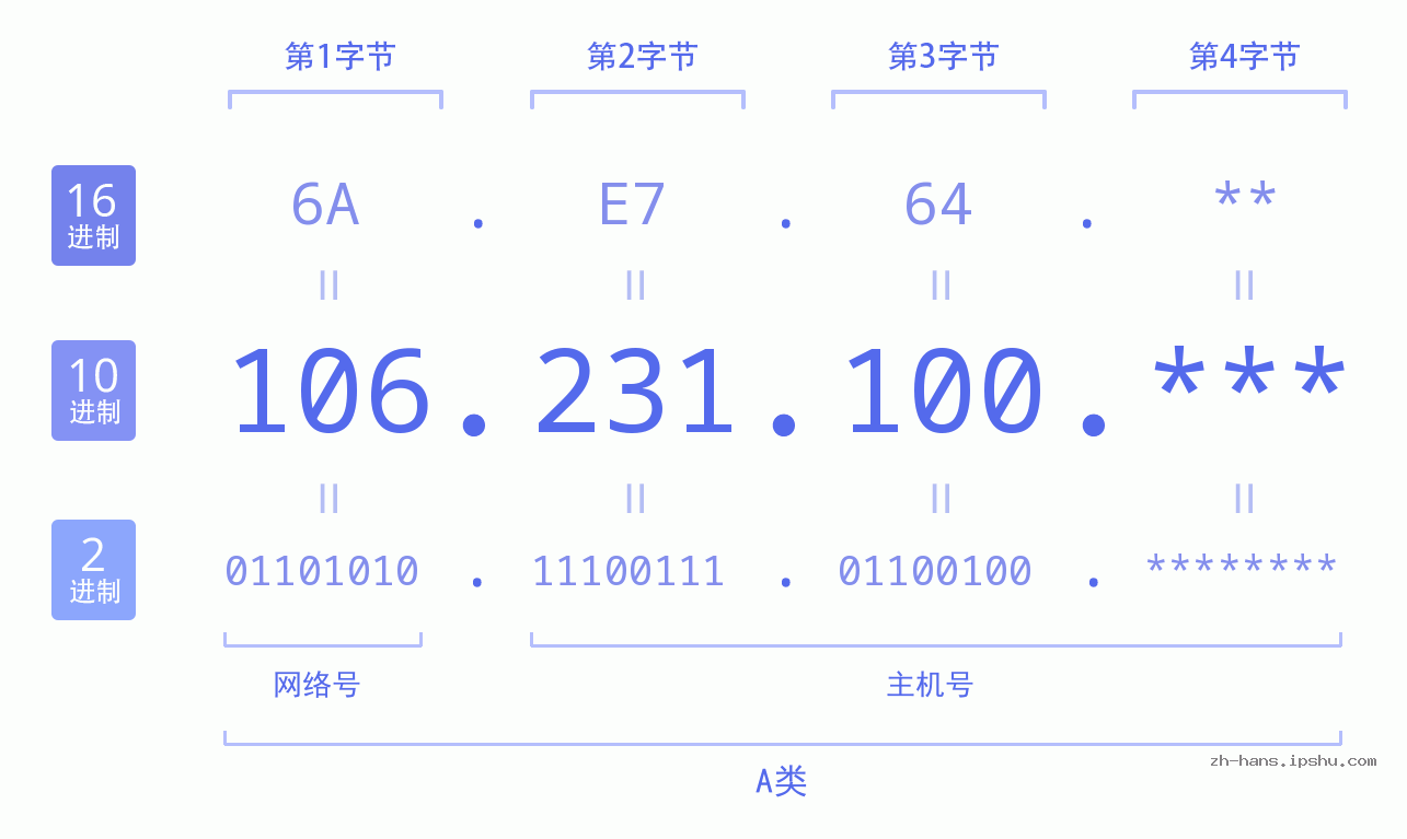 IP地址:106.231.100 数据结构图 二进制 十进制 十六进制 IPv4: 106.231.100 网络类型 网络号 主机号