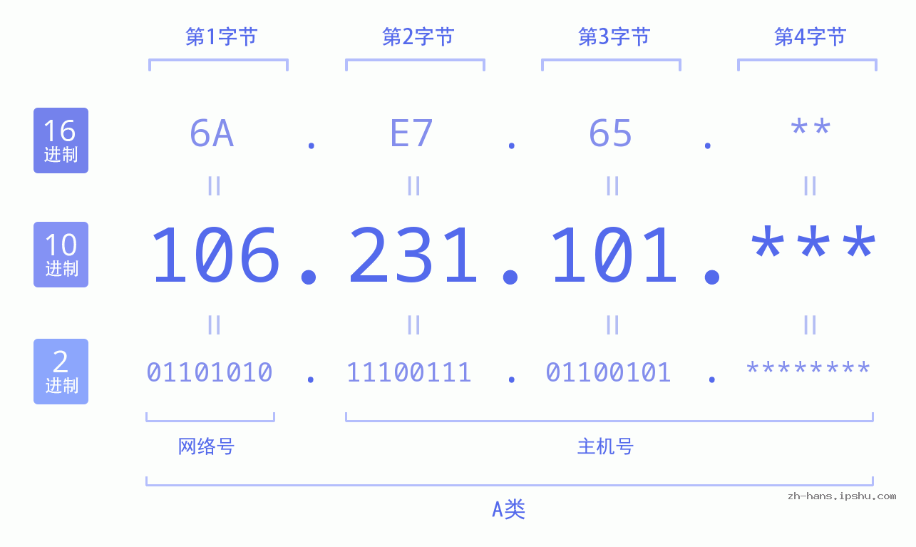 IP地址:106.231.101 数据结构图 二进制 十进制 十六进制 IPv4: 106.231.101 网络类型 网络号 主机号