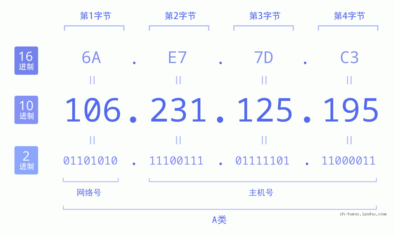 IP地址:106.231.125.195 数据结构图 二进制 十进制 十六进制 IPv4: 106.231.125.195 网络类型 网络号 主机号
